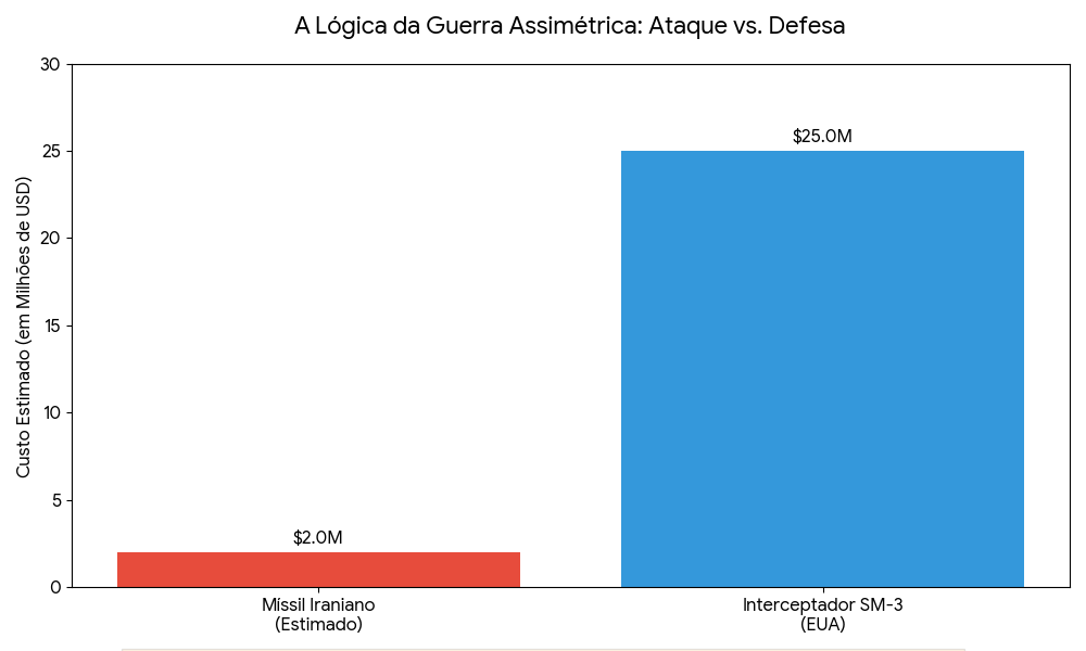 Gráfico que mostra a lógica da guerra assimétrica: o custo do ataque x custo para interceptá-lo.