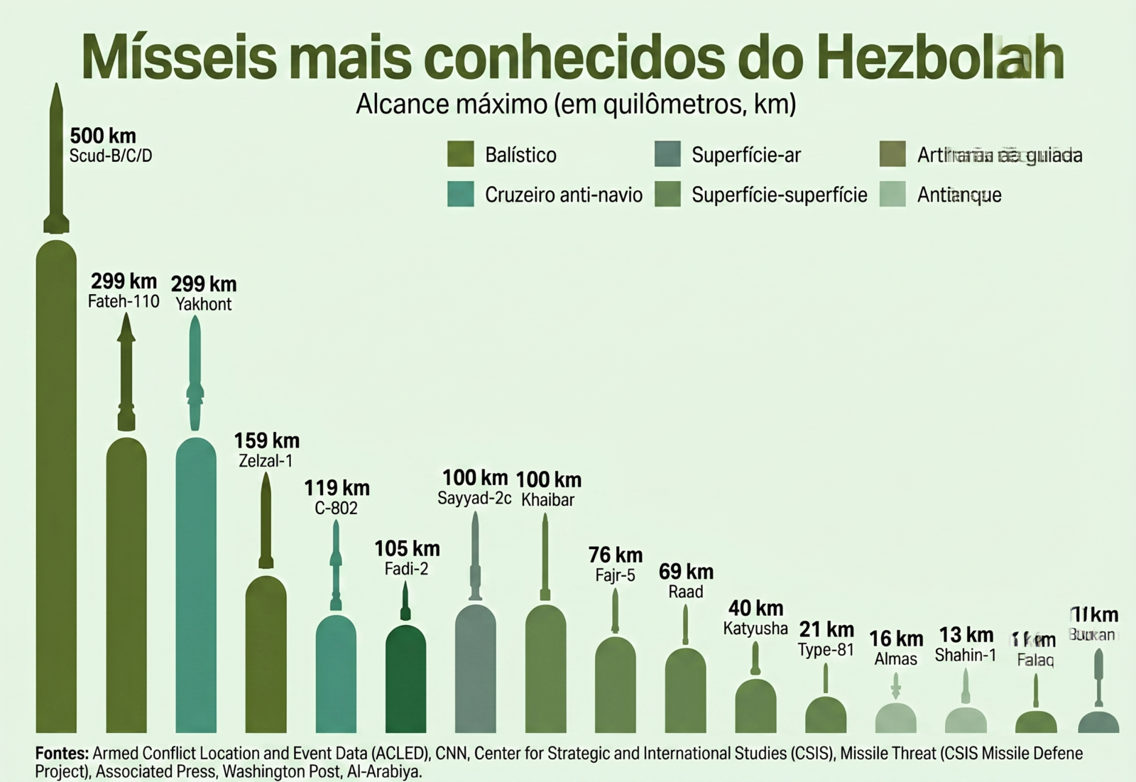 Mísseis mais conhecidos do Hezbollah e seus respectivos alcances em quilômetros.
