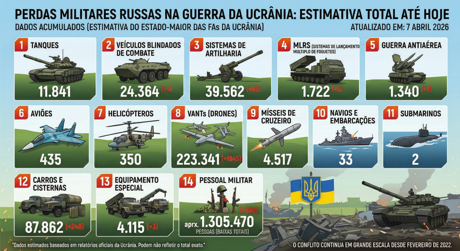 Por que a Ucrânia vive seu melhor momento em 10 meses de guerra 2 Infográfico de perdas russas até o início de abril de 2026 - Fonte: Minfin