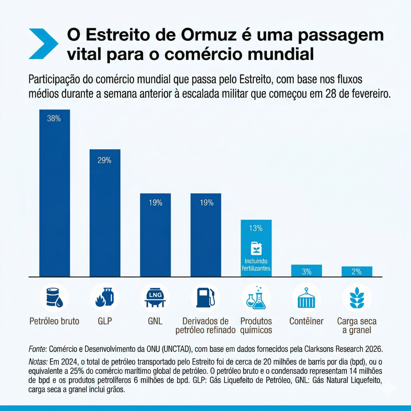 O Estreito de Ormuz virou um pedágio e as consequências podem ser graves 3 Gráfico mostrando a participação do comércio mundial que passa pelo Estreito de Ormuz em 2026.