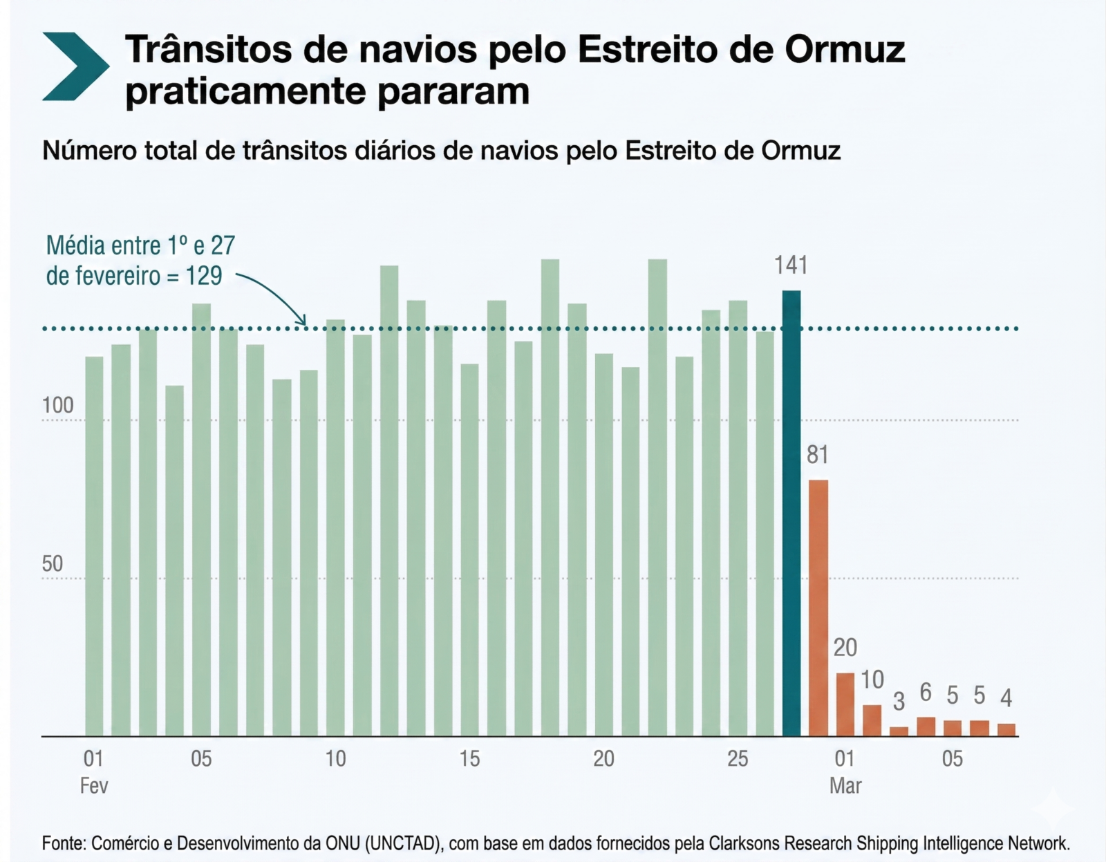 O Estreito de Ormuz virou um pedágio e as consequências podem ser graves 2 Gráfico mostrando o número de trânsitos diários de navios pelo Estreito de Ormuz (Fevereiro até Março de 2026).