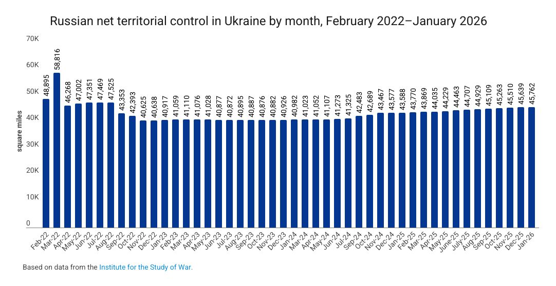 Três decisões russas que saíram pela culatra e mudaram o rumo da guerra 2 Após os avanços iniciais de 2022, o controle territorial russo na Ucrânia passou a mudar muito pouco, sugerindo estagnação e